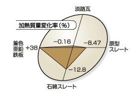 他屋根素材との性能比較