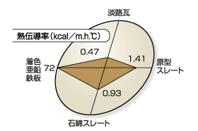 他屋根素材との性能比較