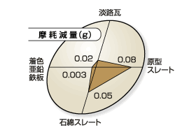 他屋根素材との性能比較