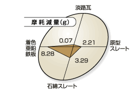 他屋根素材との性能比較