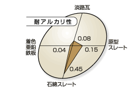 他屋根素材との性能比較