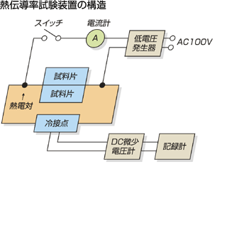 熱伝導率試験