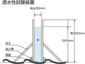 試験結果