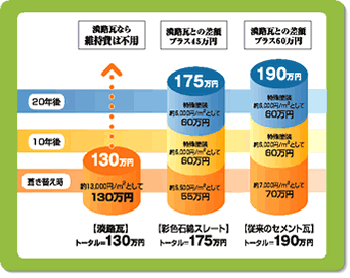 結果的には経済的です。