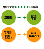 結果的には経済的です。